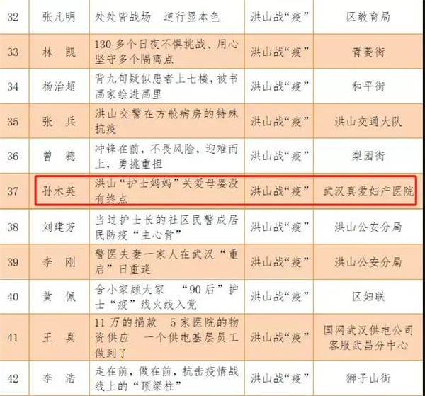 武漢真愛婦產醫院孫木英獲選年度＂洪山好人＂
